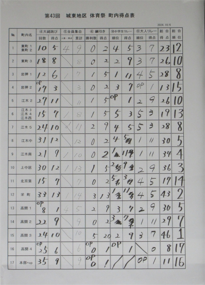 01 2024体育祭 町内対抗得点結果 6358trim S.jpg