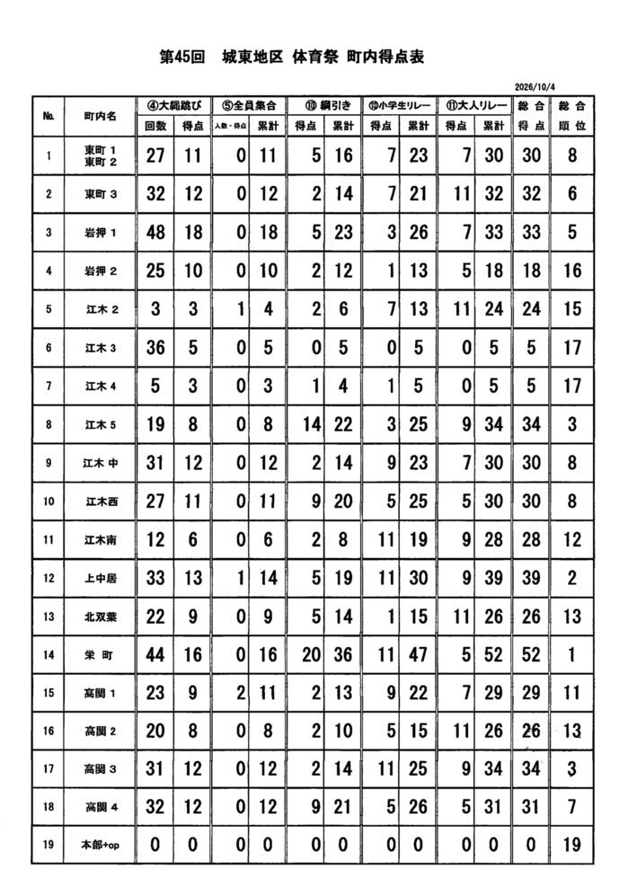 2026_10_04 第45回城東地区体育祭 町内得点表.jpg